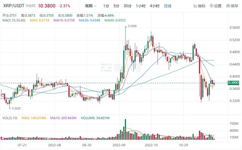 瑞波币现在多少钱一枚 XRP今日价格行情分析-第1张图片-欧意下载