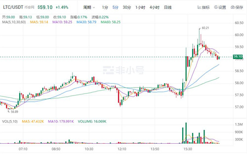 莱特币今日最新价格行情 LTC今日最新价格走向-第1张图片-欧意下载