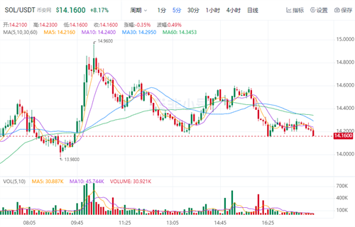 SOL今日最新价格 Solana最新价格行情-第1张图片-欧意下载