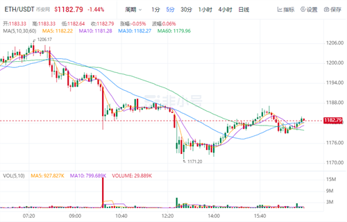 以太坊今日最新价格行情 TEH今日最新消息-第1张图片-欧意下载