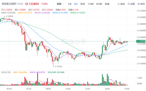 狗狗币官方最新资讯 DOGE今日最新价格-第1张图片-欧意下载