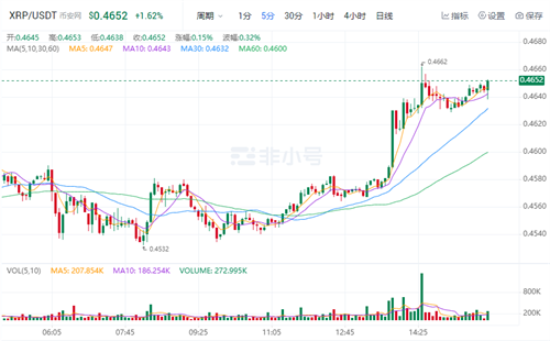 瑞波币今日最新消息 XRP现在多少钱一个?-第1张图片-欧意下载