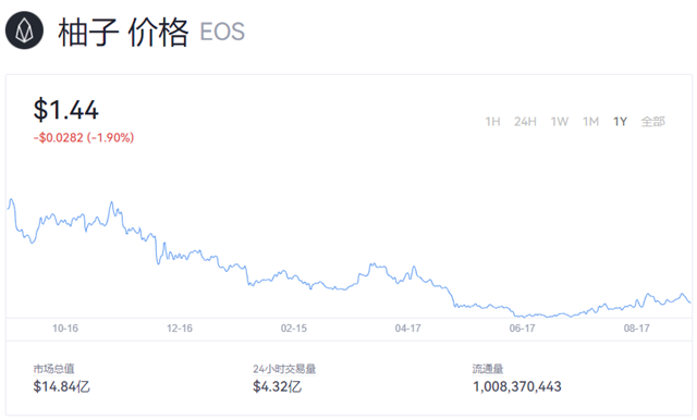 EOS价格今日行情 (EOS柚子币最新价格行情)-第1张图片-欧意下载