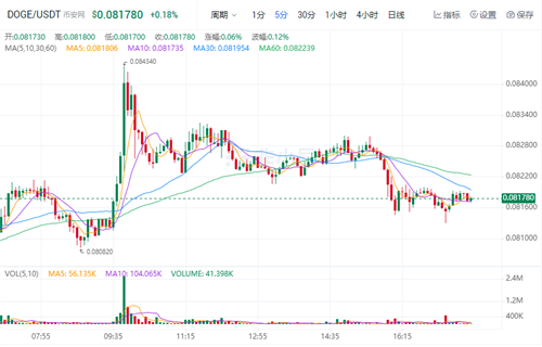 狗狗币现在多少钱一枚? DOGB今日最新行情-第1张图片-欧意下载