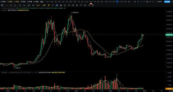 BTC开启了一波比较大的反弹 ! 等待山寨币全面爆发补涨 !-第2张图片-欧意下载