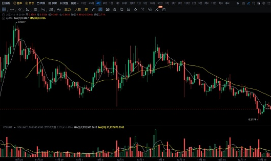 BTC开启了一波比较大的反弹 ! 等待山寨币全面爆发补涨 !-第3张图片-欧意下载